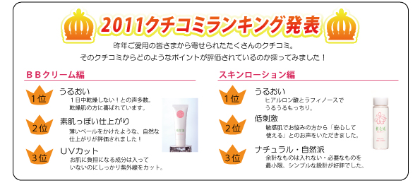 2011クチコミランキング発表　昨年ご愛用の皆さまから寄せられたたくさんのクチコミ。そのクチコミからどのようなポイントが評価されているのか探ってみました。ＢＢクリーム編１位　うるおい　１日中乾燥しない！との声多数。乾燥肌の方に喜ばれています。２位　素肌っぽい仕上がり　薄いベールをかけたような、自然な仕上がりが評価されました！３位　ＵＶカット　お肌に負担になる成分は入っていないのにしっかり紫外線をカット。スキンローション編１位　うるおい　ヒアルロン酸とラフィノースでうるうるもっちり。２位　低刺激　敏感肌でお悩みの方から「安心して使える」とのお声御をいただきました。３位　ナチュラル・自然派　余計なものは入れない・必要なものを最小限。シンプルな設計が好評でした。