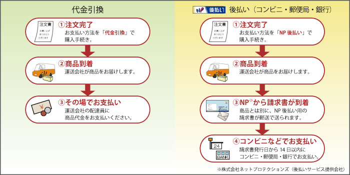 注文完了から配送までの流れ